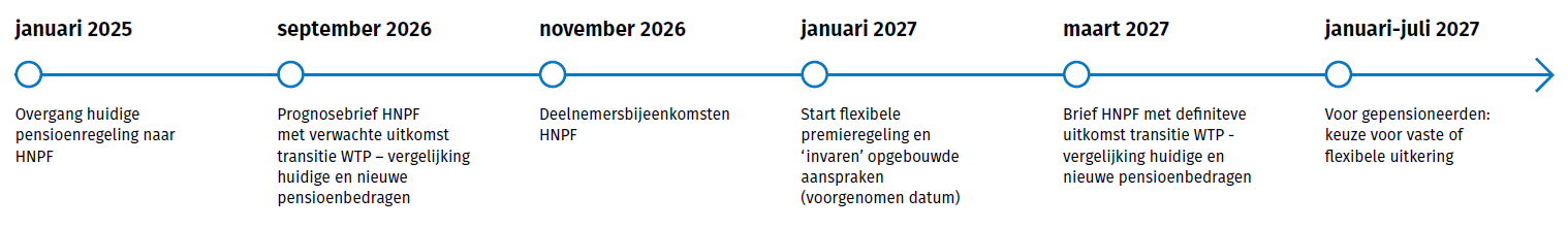 Plaatje tijdlijn WTP